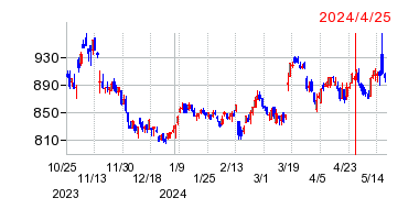 2024年4月25日 10:33前後のの株価チャート